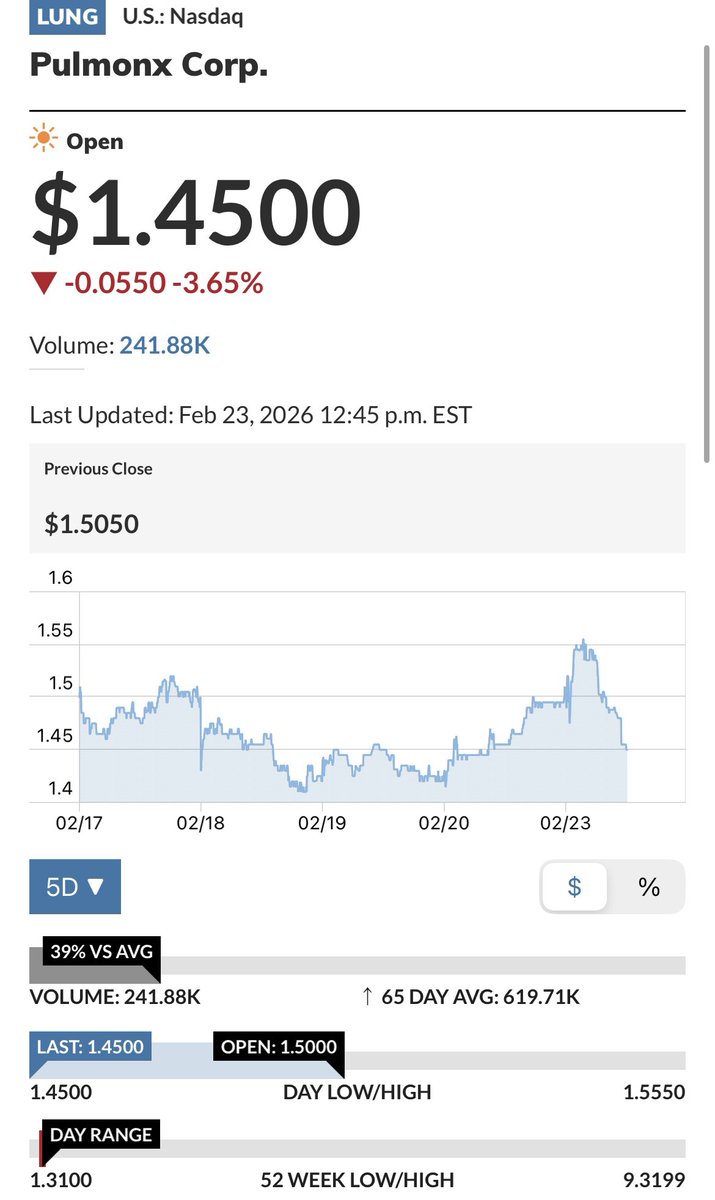$LUNG
After a solid morning, big offers came back controlling the move. Annoying when this happens, because it squelches momentum. $ALUR has shown the benefits of being in a stock preceding FDA approval PR. Has given plenty of trades… on 100M volume.

I’m still status quo in 🫁