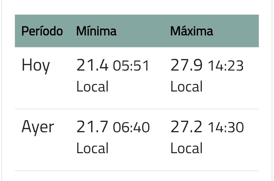 Nos derretimos: #Antofagasta marcó una máxima de 27,9°C hoy a las 14:23 🌡️