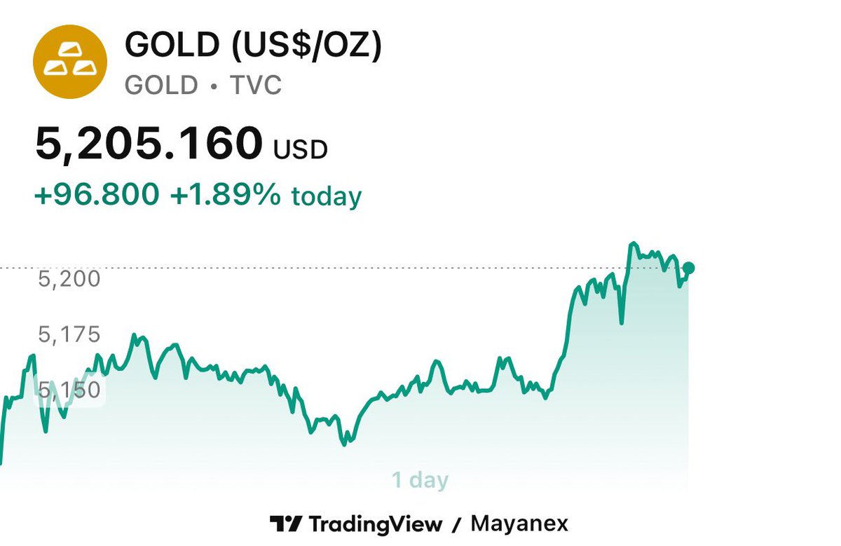 یک واقعیت شاید نامحبوب :
موضوع جنگ ایران و جایگاه ایران در اقتصاد جهان، اینقدر موضوع پر اهمیتی در جهان نیست که هر تغییری در قیمت جهانی طلا و نقره و بورس‌های جهانی را به ایران ربط می دهید!

قیمت اونس جهانی طلا و نقره، به دلیل موج جدید جنگ تعرفه‌ای ترامپ - تعرفه ۱۵ درصدی بر روی