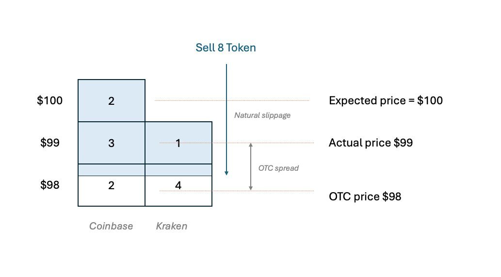 Oliver_Yates's tweet photo. Even in high-level finance, people often lack the education on what is realistic and what is simply a misunderstanding of market structure. 

We had a client using a "fill or kill" feature recently. They argued that we were adding a spread because they saw a "better price" on a centralized exchange. 

But you cannot execute the full amount at the top of the book price.

It is a tough world to explain because clients expect us to always be better than the public exchanges. I like the analogy: a flight aggregator will not give you a better price than the airline directly. The same holds true for small sizes, but SOR may beat a single exchange on larger sizes.

The value is that while we can’t always beat the raw exchange price, we are transparent, unlike many OTC desks. Often, there is no benchmark for the trade, so the desk can add lots of spread on altcoins. Then, the desk is not likely to have internal offsetting flows on that coin, so they will not warehouse the risk but instead get rid of it on the markets using an algo (which we can give directly to the clients). Aplo executes on exchanges rather than sending the flow to other market makers who then apply what I described above. We beat other brokers because we are transparent and the pricing is fair.

Unfortunately, It is easier for people to be lazy and assume a broker is "adding spreads" than to look at the flows and understand how liquidity actually works. Visualizing this for clients is key, and it’s a big part of the job we are doing.
