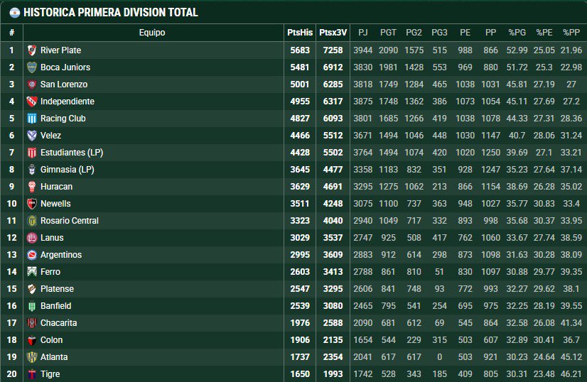 🥉 San Lorenzo en el podio de la tabla historica, junto a River y Boca. 

El Ciclón ya supera los 5.000 puntos.

📸 <a href="/Promiedos/">Promiedos</a>