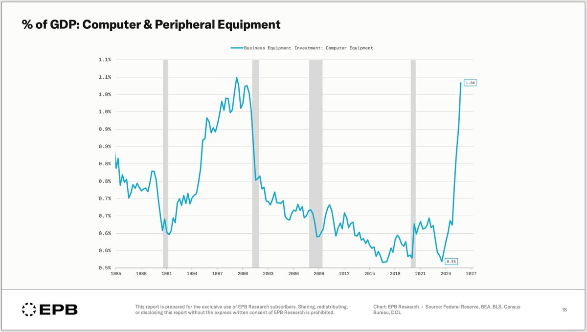 The percent of US GDP that is currently being spent on computing and peripheral equipment is now very close to DotCom era peak levels.

(<a href="/EPBResearch/">Eric Basmajian</a>)