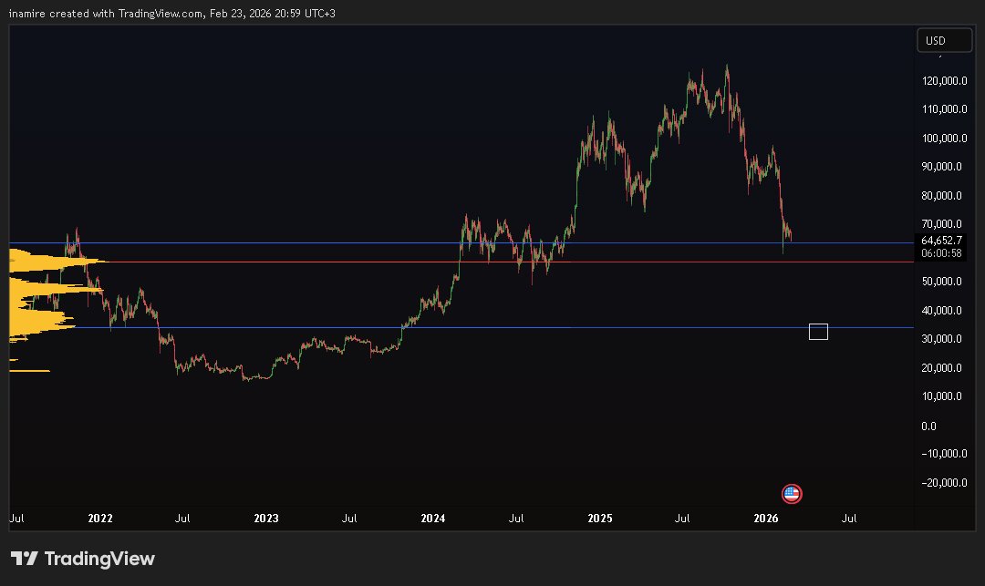 Smartcb4's tweet photo. $BTC

if we lose 57k the next target is 33k https://t.co/1az5ZJ6qtv