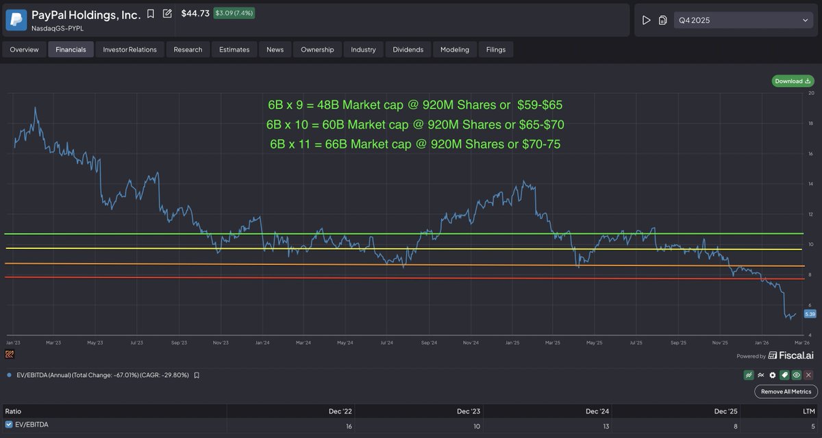 $PYPL

Paypal buyout target for me would be $70/share

Anything under $60 would be too big a steal for buyer.
Anything over $75 would not be a great deal for a buyer.

$70/share is enough premium to make the deal worth it to most acquirers.