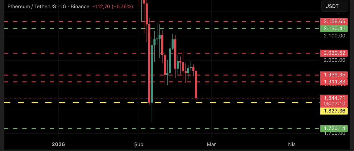 #eth 🚨🚨🚨GÜNCELLEME 🚨🚨🚨🚨🚨
2029 üstü kapanış gerekli demiştik gelmedi
#ETHERYUM  da 1827-1840 arası long emrimi 1750 civarına çektim 
Yatırım tavsiyesi değildir 
Kendi aldığım işlemi paylaşıyorum

#ETH #eth #ethusdt #ETHUSDT #ethusd #kriptopara #cyrpto #btc #bitcoin