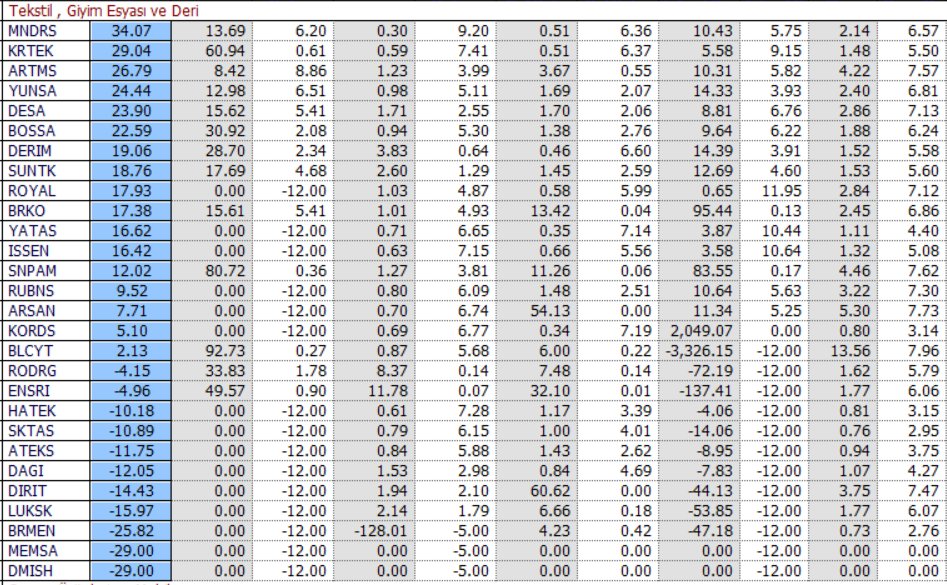 trbusra2805's tweet photo. TEKSTİL, GİYİM, DERİ
#MNDRS #KRTEK #ARTMS #YUNSA #DESA #BOSSA #DERIM #SUNTK #ROYAL #BRKO #YATAS #ISSEN #SNPAM #RUBNS #ARSAN #KORDS #BLCYT #RODRG #ENSRI #HATEK #SKTAS #ATEKS #DAGI #DIRIT #LUKSK #BRMEN #MEMSA #DMISH https://t.co/zjCunuKrQS