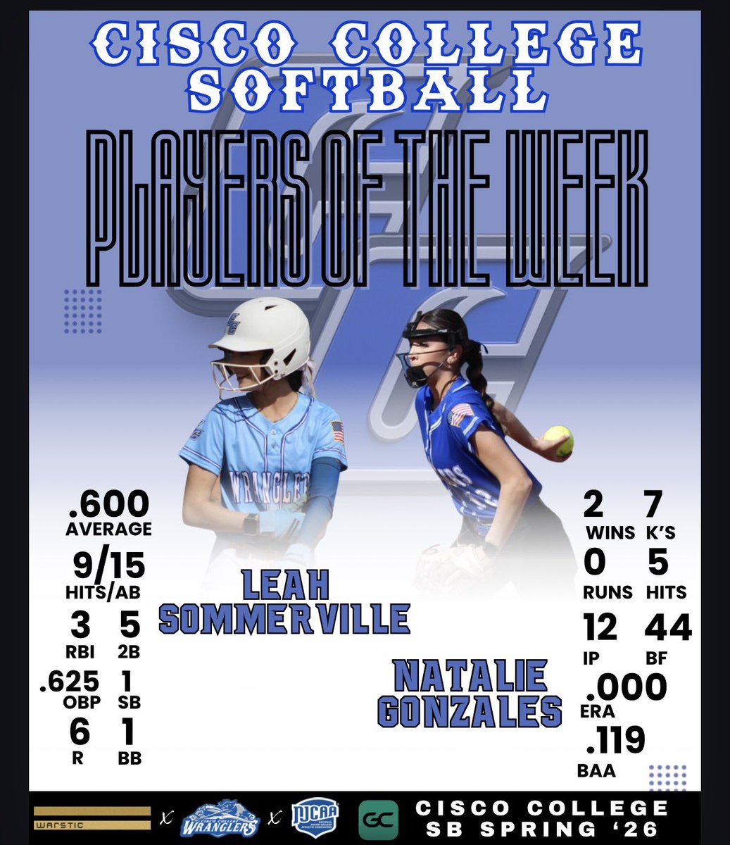 Please join us in celebrating our players of the week. Congrats to Freshman OF Leah Sommerville &amp; Freshman Pitcher, Natalie Gonzales!!!
