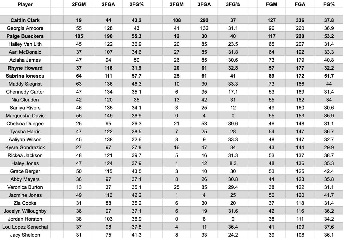 here are the senior year off the dribble shooting numbers for first round wnba draft picks since the start of the decade (min. 100 attempts, not including intl players)

bolded players are those who have made a wnba all star game