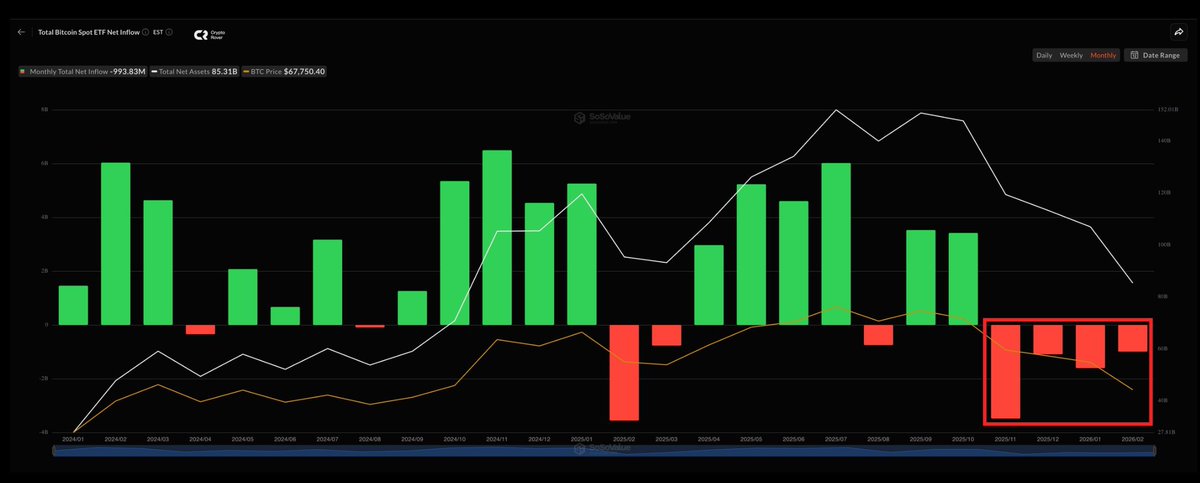 ای تی اف های آمریکا برای چهارمین ماه متوالی در حال فروش بیت‌کوین هستند.
خبر خوبی نیست.
#بیتکوین #کریپتو #BTC #Crypto #بازار_مالی #ارزدیجیتال #رمزارز
