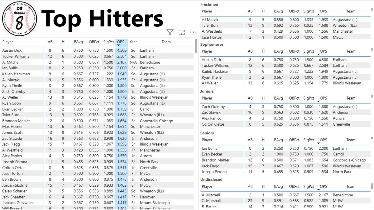 DIII Region 8 Baseball tweet media
