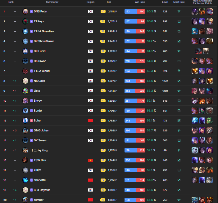 DNS support Peter is rank 1 in Korea soloq