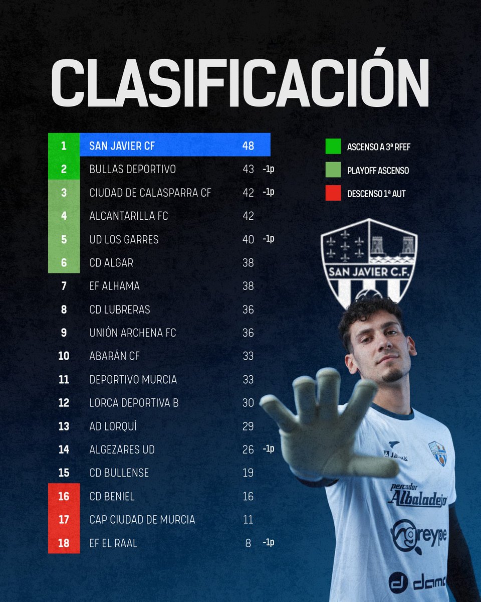 𝘾𝙇𝘼𝙎𝙄𝙁𝙄𝘾𝘼𝘾𝙄𝙊𝙉 • J23 #Preferente

Exactamente, seguimos líderes tras 3 jornadas, pero no solo eso, sino que ya lo somos en solitario.

Y por eso este humilde CM os va a pedir una cosa, 𝙀𝙎 𝘼𝙃𝙊𝙍𝘼.

 #SeguirSoñando💙🤍