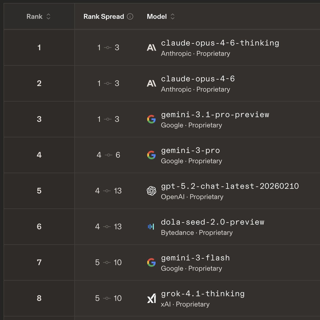 Turn Off Style if you turn off style control then 5.2 instant drops from rank 5 to ...