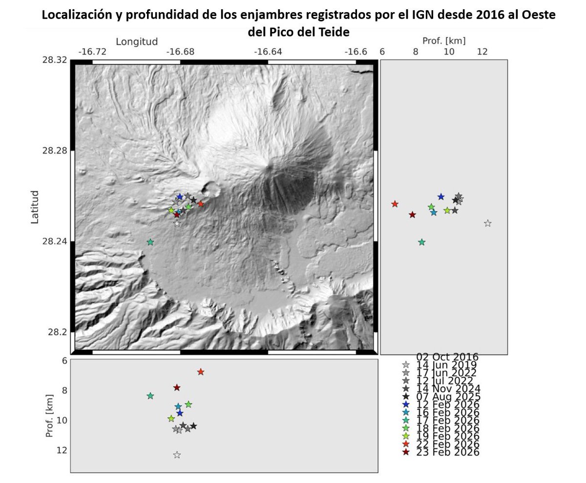 📢 Actividad de los días 21 a 23 de febrero 2026 en  #Tenerife

➡️ El día 21 de febrero entre las 20 y las 21 horas se produjo un nuevo #enjambre con una energía menor. Los eventos son de muy baja magnitud. A partir de las 13:30 del día 22 los eventos de este enjambre aumentan