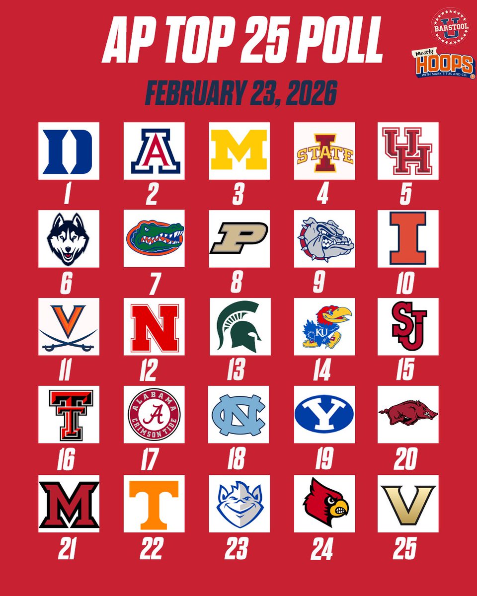 BarstoolU's tweet photo. The AP Top 25 Poll for Men’s basketball has been released @MostlyHoopsShow https://t.co/5Z82hXAibi