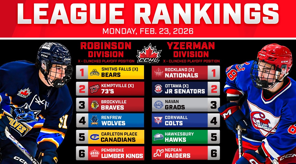 TheCCHL's tweet image. STANDINGS | FEB 23

We’re through #Week23 of the CCHL season. Take a look at how the CCHL standings shape up as we head into Week 24!

Note the red font distinguishes teams who have clinched a spot in the 2026 Bogart Cup Playoffs.

📸 icelevel.com