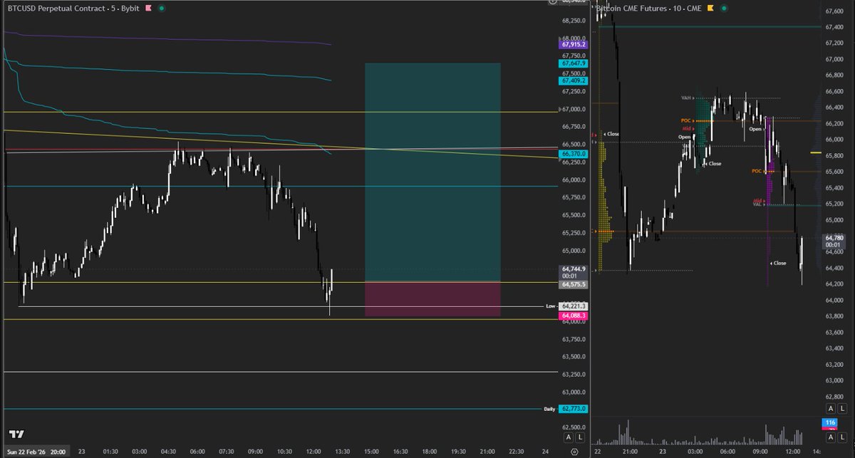 $BTC Longed 64,600 - SFP of the Low

NY sweep Asia low, Liq swept. Only thing we need is shorts and should cook