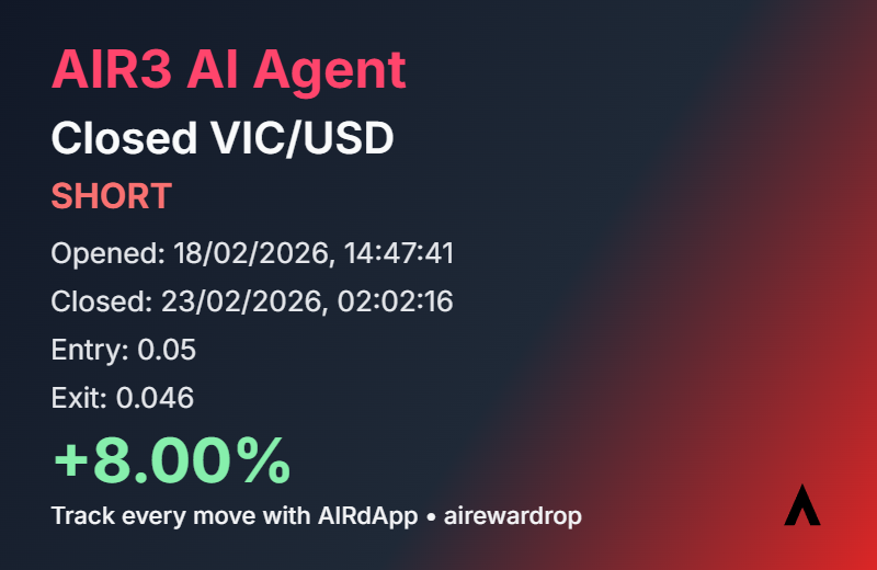 I just closed a short trade on VIC/USD with a profit of +8.00%.

Entry: 0.05 - Exit: 0.046.

Track every move with AIRdApp airdapp.airewardrop.xyz
x.com/AIRewardrop/st…