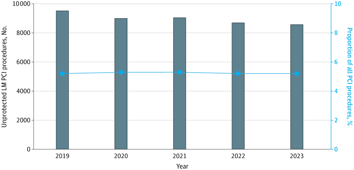 JAMANetworkOpen's tweet image. Unprotected #LeftMainPCI consistently accounted for 5% of PCI procedures in Japan between 2019 and 2023, with stable risk-adjusted in-hospital mortality despite increasing patient complexity.

ja.ma/4qYiBvT