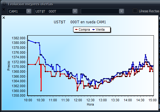 USD mayorista cerró en 1370.50, unos 10 pesos por encima de mínimos, pero unos 6 pesos por debajo del cierre del viernes. Se operaron 361 MM. Mep en 1391 y Ccl en 1438. Caución y Repo aflojando, con BCRA comprando títulos, lo que relaja parcialmente la situación de iliquidez,