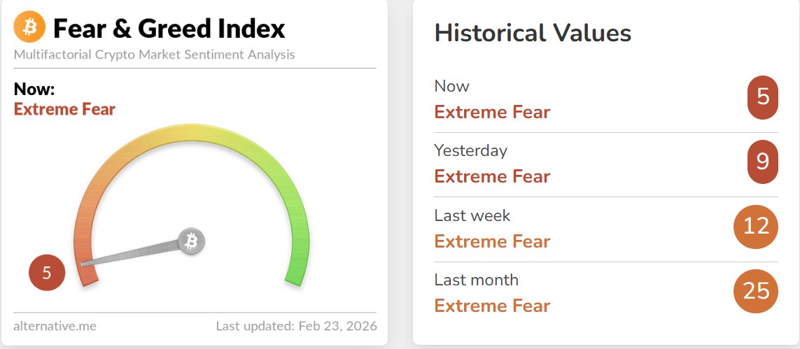 ✅️코인

공포 &amp; 탐욕 지수 5, 극심한 공포 상태