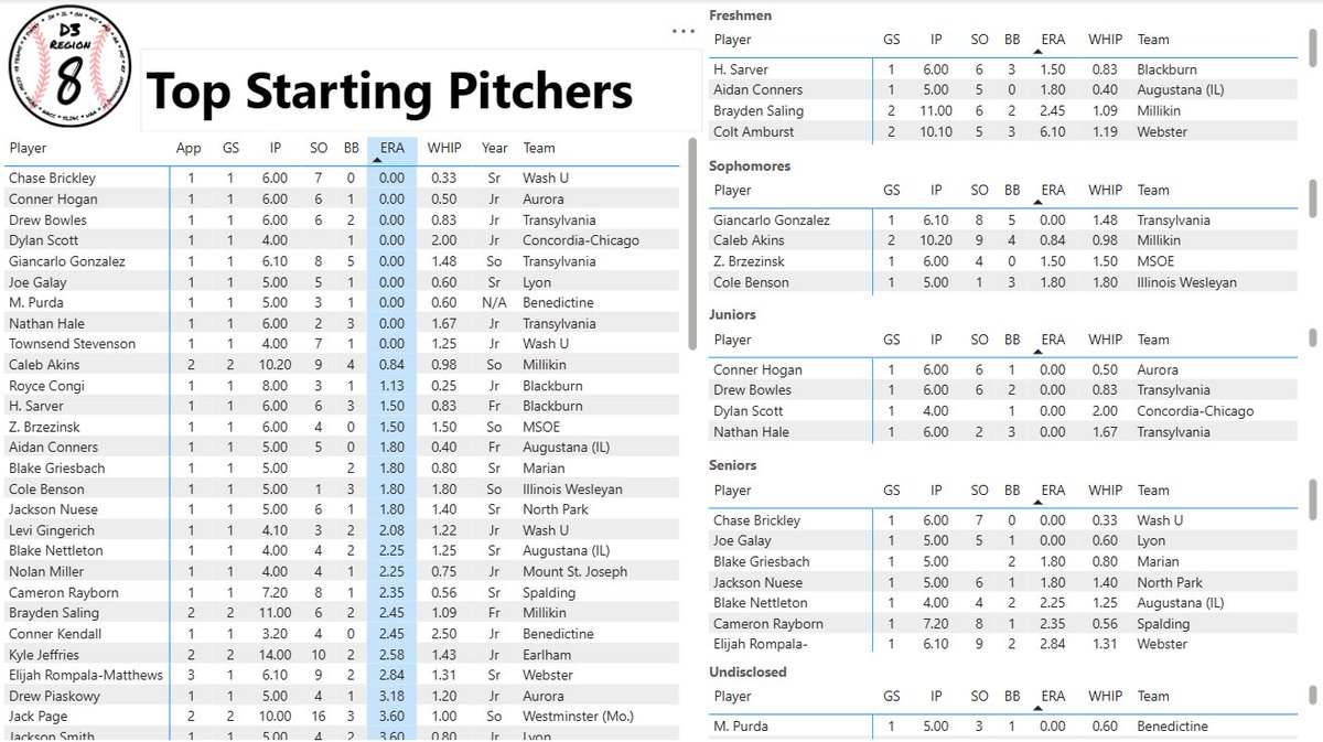 DIII Region 8 Baseball tweet media