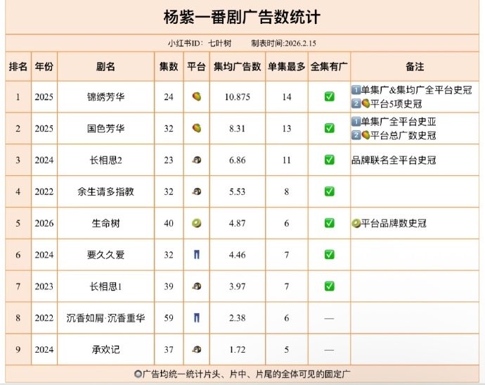 260223 #YangZi’s ability to attract sponsors &amp; advertisers 👏

#InTheNameOfBlossom - highest no. of ads per ep in history of all platforms 
#LostYouForeverS2 - highest no. of brand collabs in history of all platforms
#BornToBeAlive - highest no. of brand sponsors in iQiyi history