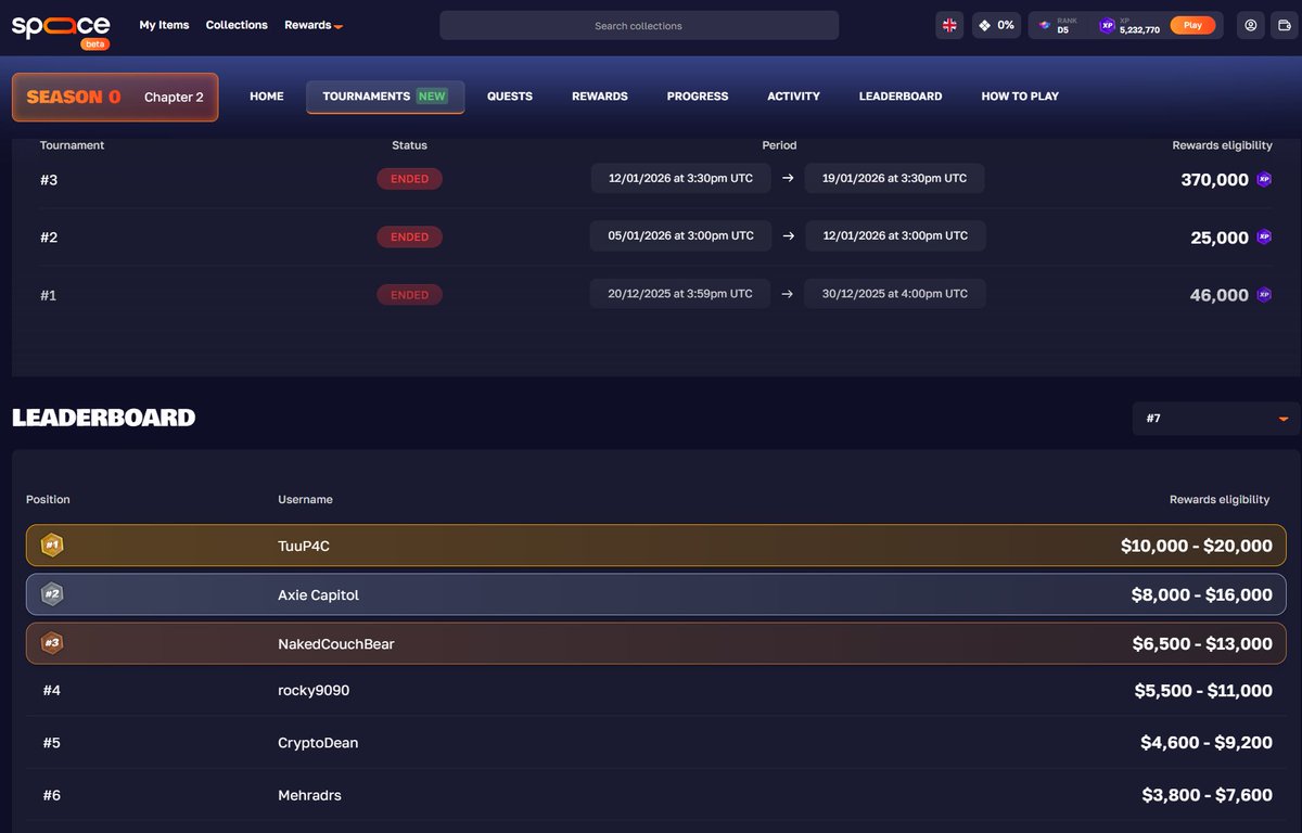 Hello everyone.

Even though the market looks rough and everything seems to be going down, I’m still grinding on Spaace.

The tournament and the Ambassador race are both actively ongoing. It’s the final days for the Ambassador competition, and there’s about one week left for the