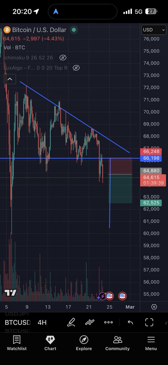 mrbetterdoteth's tweet photo. Took a short position on this beautiful descending triangle. Lfg $BTC https://t.co/hrfai7dTKi