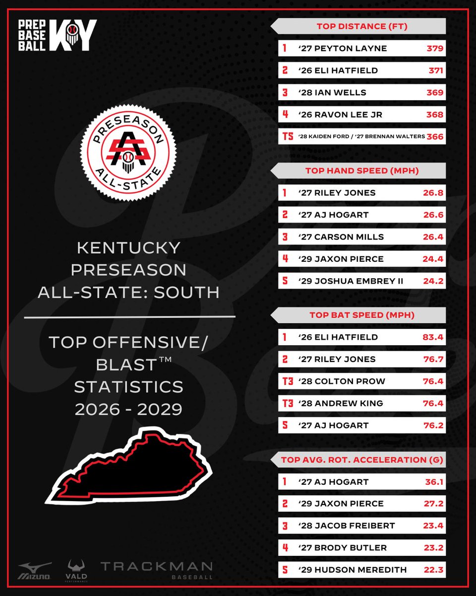 Prep Baseball Kentucky tweet media
