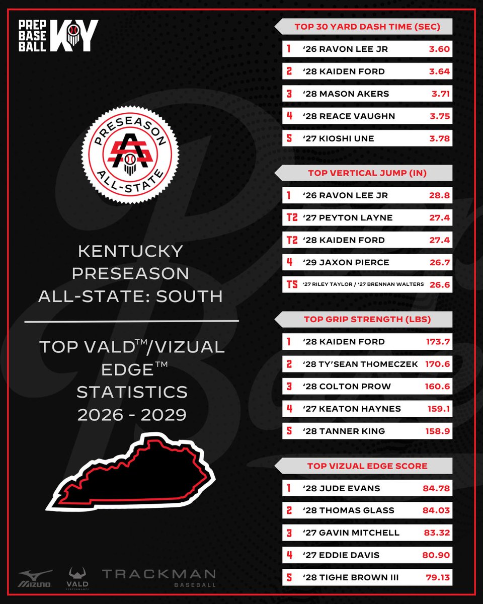 Prep Baseball Kentucky tweet media