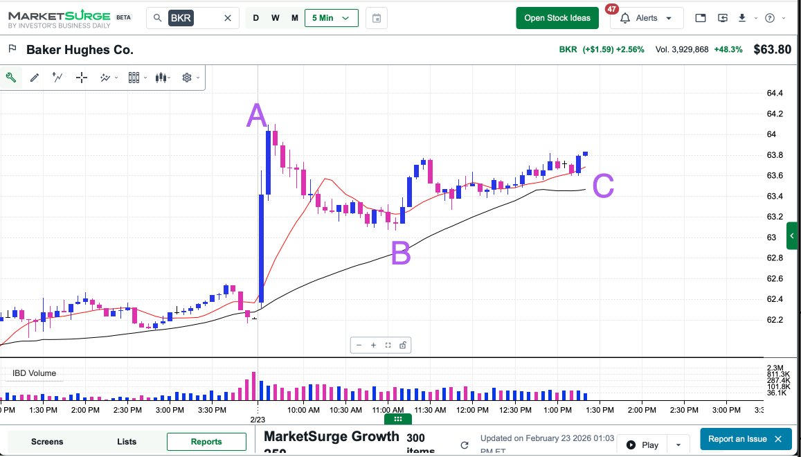 Couzin_Vinny's tweet image. $BKR #ABCD #pattern B/O #IBDpartner scans pointing to strength in energy stocks. 

$XOM $CVX $COP @IBDinvestors 

Try @MarketSurge discount tinyurl.com/MktSurge