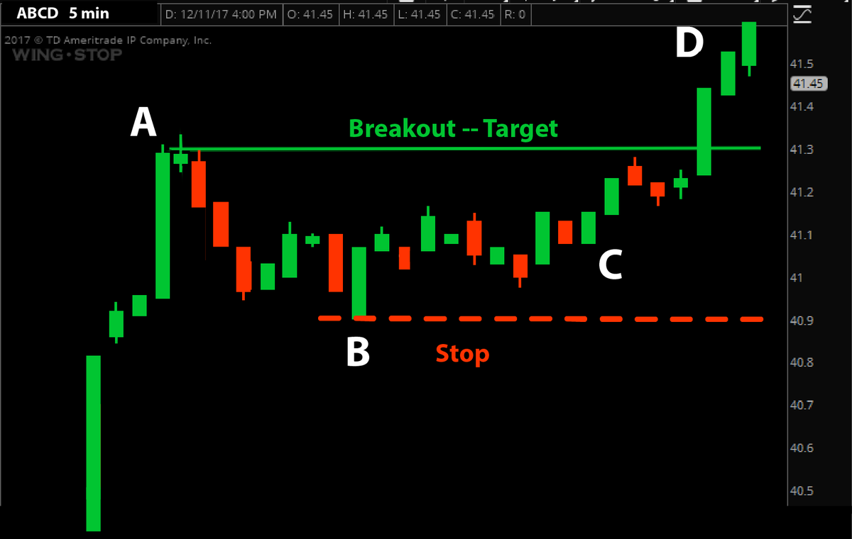 Couzin_Vinny's tweet image. $BKR #ABCD #pattern B/O #IBDpartner scans pointing to strength in energy stocks. 

$XOM $CVX $COP @IBDinvestors 

Try @MarketSurge discount tinyurl.com/MktSurge
