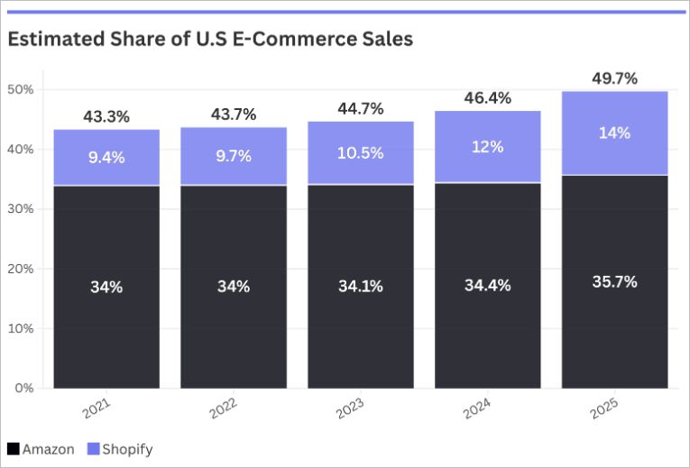 Amazon y Shopify controlan ahora alrededor del 50 % del comercio electrónico en Estados Unidos.

1.-Amazon controla la demanda.
2.-Shopify controla los canales.
3.-Uno controla adónde van los compradores.
4.-El otro controla cómo existen las marcas.
5.-Diferentes trajes.
6.-La