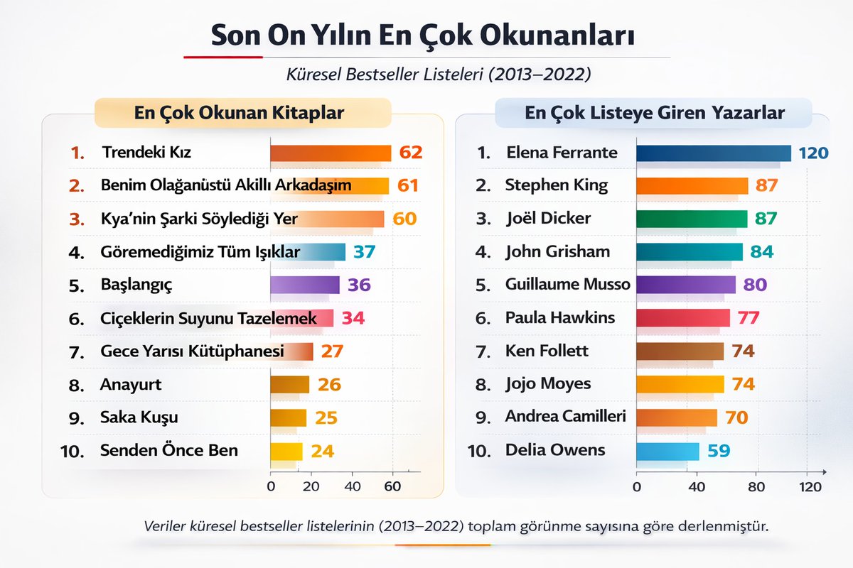 📚 Son 10 yılda dünya en çok hangi kitapları okudu?

40’tan fazla ülkenin 2013–2022 çok satanları incelenmiş.

Listelerde en sık görülen kitaplar arasında The Girl On The Train, My Brilliant Friend gibi romanlar öne çıkıyor.
Haberin devamını okumak için:
librekultur.com/son-10-yilda-d…