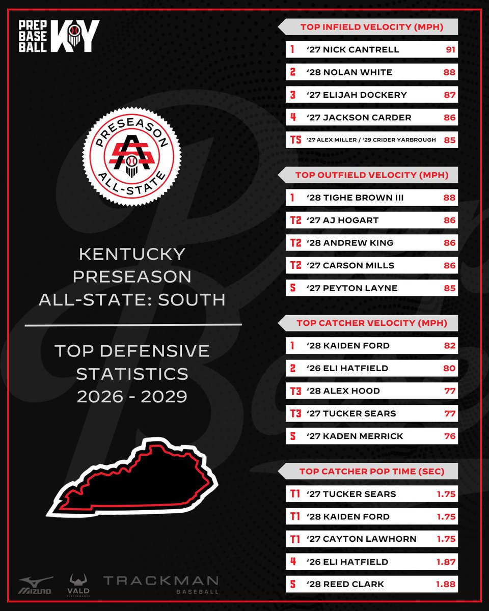 Prep Baseball Kentucky tweet media