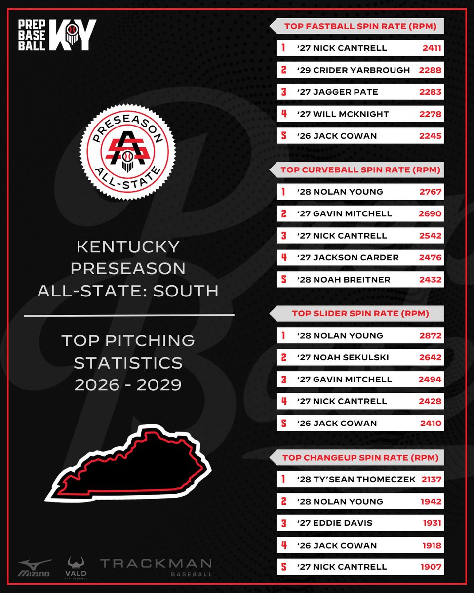 Prep Baseball Kentucky tweet media