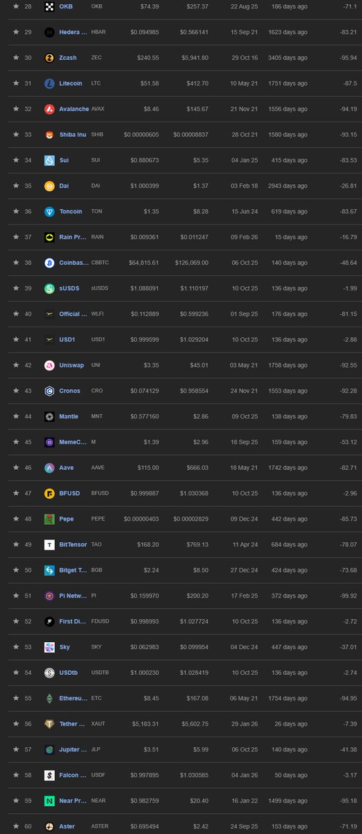 S&amp;P 500 all time highs.
Gold all time highs.
Bitcoin half off.
Ethereum half off.
Any other crypto you might own? More than half off.
Weird. And sucks. If you want to win, you have to just keep doing what works. Sometimes the price really has no relation to how good your stuff