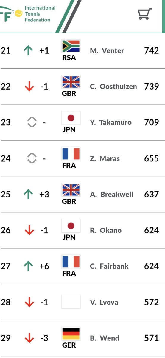 AbbieBreakwell's tweet image. After the Bolton tournaments, 
highest ever singles ranking today.
#determination #teamwork #wheelchairtennis #25
