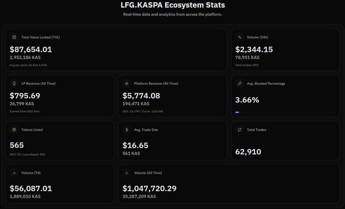 TheITCyberSpace's tweet photo. 🚀 Your Daily @KaspaCom Stats Update!🔎📊🔍

Study $KASPA 👉https://t.co/3ovd4Wc3bj👈

$KAS #KAS #Kaspa #Kaspacom #KCOM