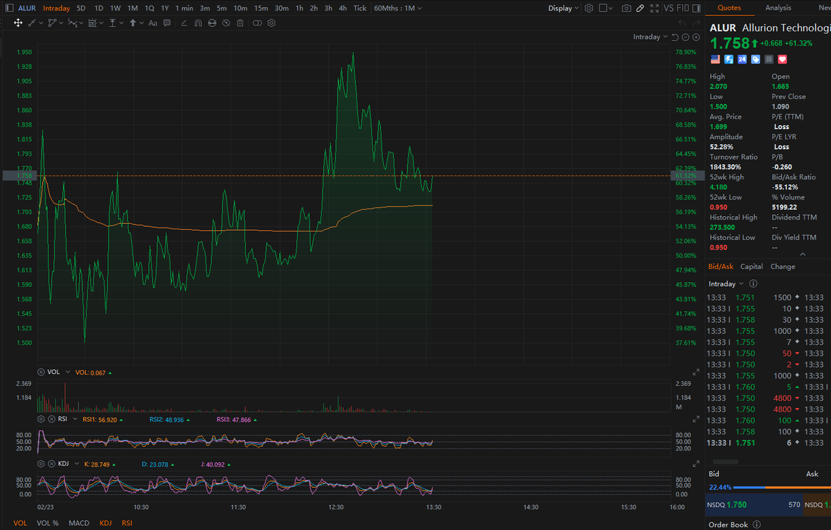 Bernard_Lepson's tweet photo. $ALUR
A 42% profit from the recommended price to the highest price
Two trading plans today
Another $SGN trade yielded over 35% profit

If you also want to achieve similar trading returns, simply leave a comment
$GNPX
Follow me for future market trends and alerts.