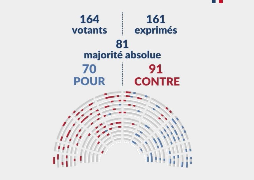 SyndicatFamille's tweet image. ⬛️ L'@AssembleeNat vote contre la clause de conscience des pharmaciens et des établissements accueillant des personnes malades ou âgées.
