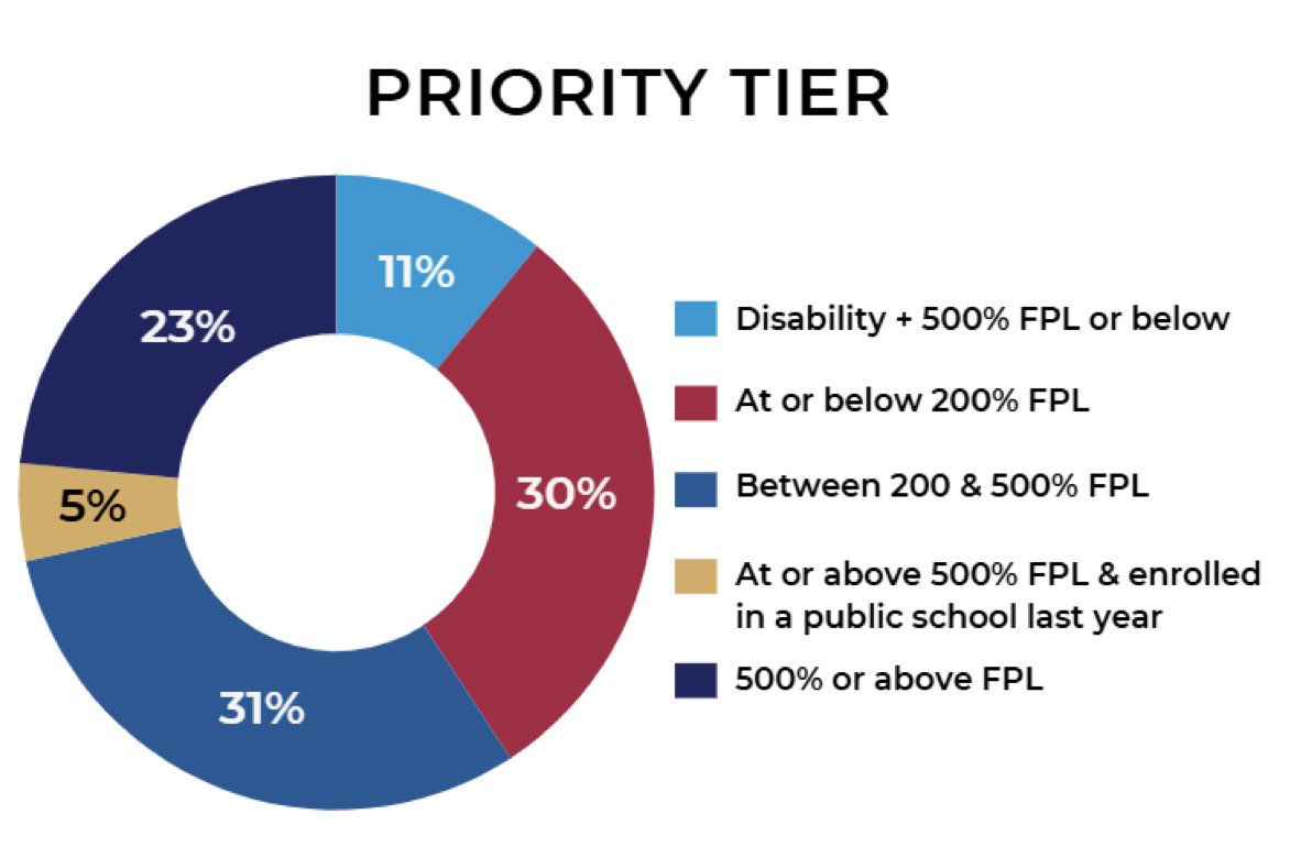 TXPrivateSchool's tweet image. Want to know more about the students who have applied for TEFA? The @txcomptroller has released a breakdown of their income, educational setting and priority tier of those who applied through Feb. 22: educationfreedom.texas.gov/wp-content/upl…
#privateschools #schoolchoice