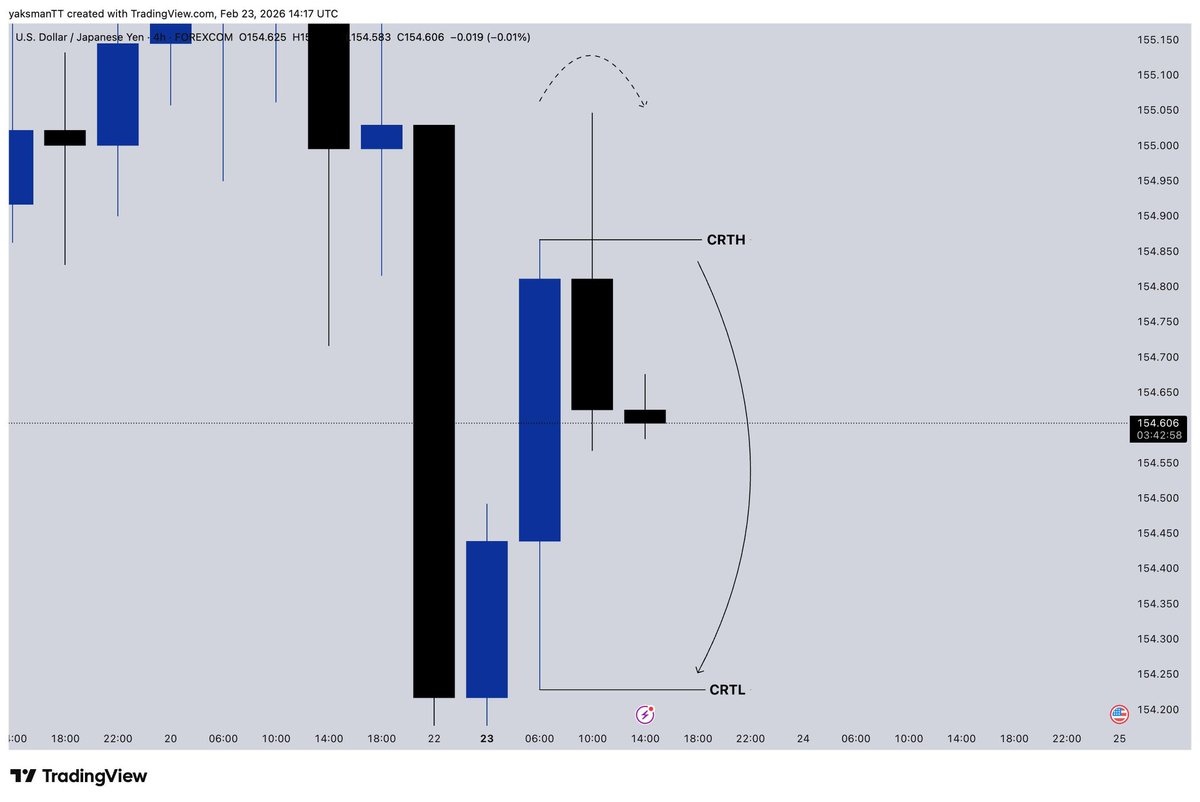 yaksman_12's tweet photo. I TRADE #USDJPY WITH MY COMMUNITY 
10RR : CRT X SLP https://t.co/9zS9EasFzq