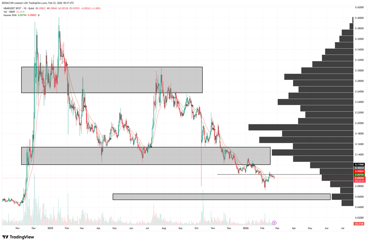 Bonacci_NFT's tweet photo. $HBAR current setup: Our previous support is now acting as resistance. https://t.co/aHXmACLt6S