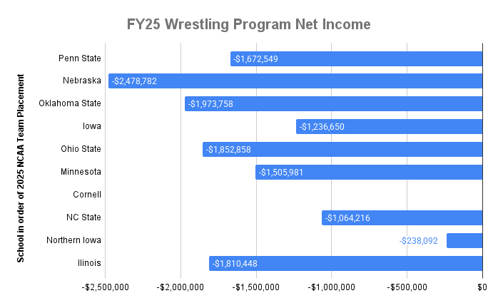 afellers01's tweet photo. NCAA tournament results meet financial reporting.  

A FY2025 financial snapshot of the Top-10 NCAA Division I wrestling team placements  

* Cornell data not publicly available 

* Penn State only program who reported wrestling revenue share in 2025

* NLI spend not reported or included
