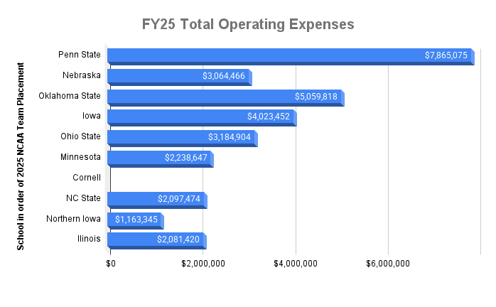 afellers01's tweet photo. NCAA tournament results meet financial reporting.  

A FY2025 financial snapshot of the Top-10 NCAA Division I wrestling team placements  

* Cornell data not publicly available 

* Penn State only program who reported wrestling revenue share in 2025

* NLI spend not reported or included