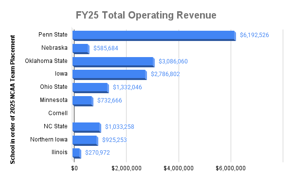 afellers01's tweet photo. NCAA tournament results meet financial reporting.  

A FY2025 financial snapshot of the Top-10 NCAA Division I wrestling team placements  

* Cornell data not publicly available 

* Penn State only program who reported wrestling revenue share in 2025

* NLI spend not reported or included
