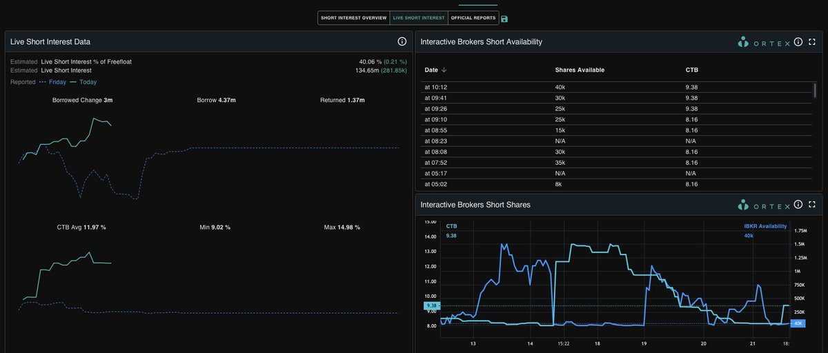 Update on $IBRX Short Dynamics – Feb 23 Session:

Despite hitting an intraday high of $11.00, $IBRX short sellers remain heavily entrenched.
Live SI % of Float: 40.06%
Utilization: Inventory is critical; shares available to borrow dropped from 750k pre-market to just 40k by