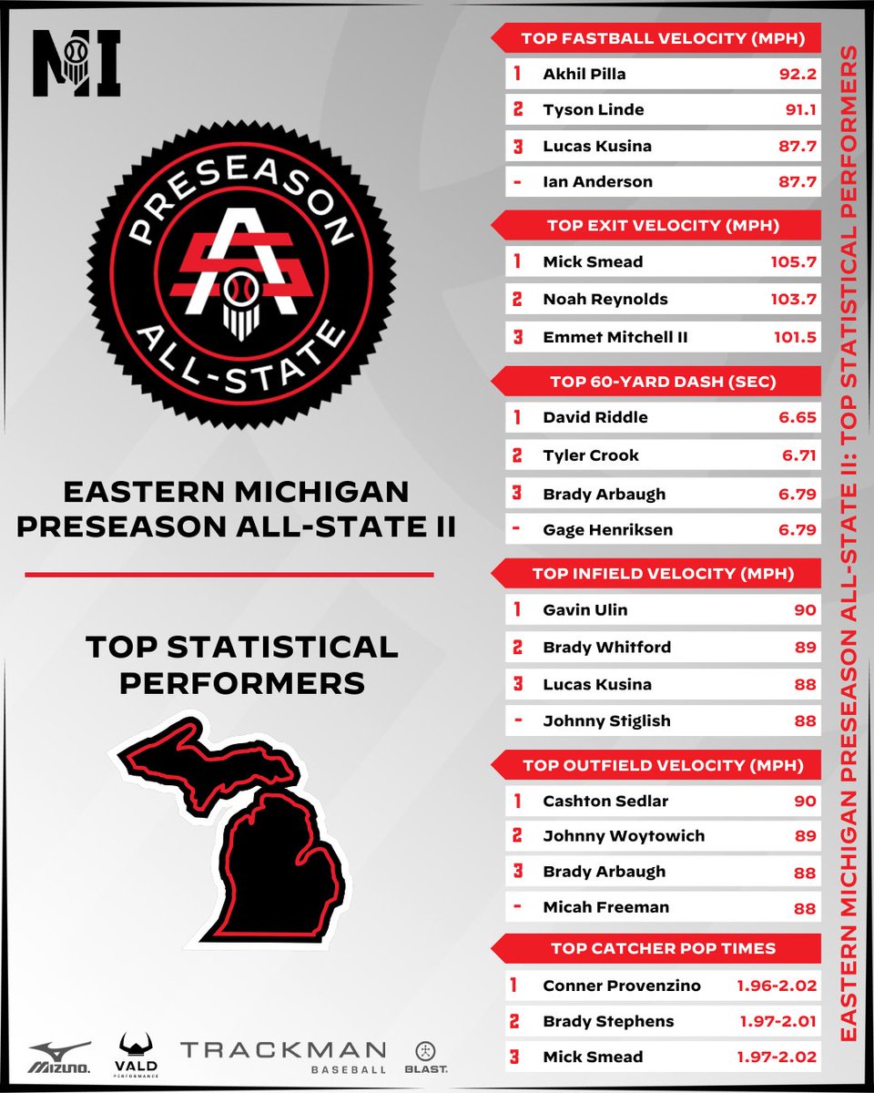 Prep Baseball Michigan tweet media